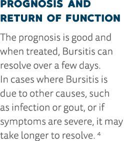 Prognosis and Return of Function The prognosis is good and when treated, Bursitis can resolve over a few days  In cas   